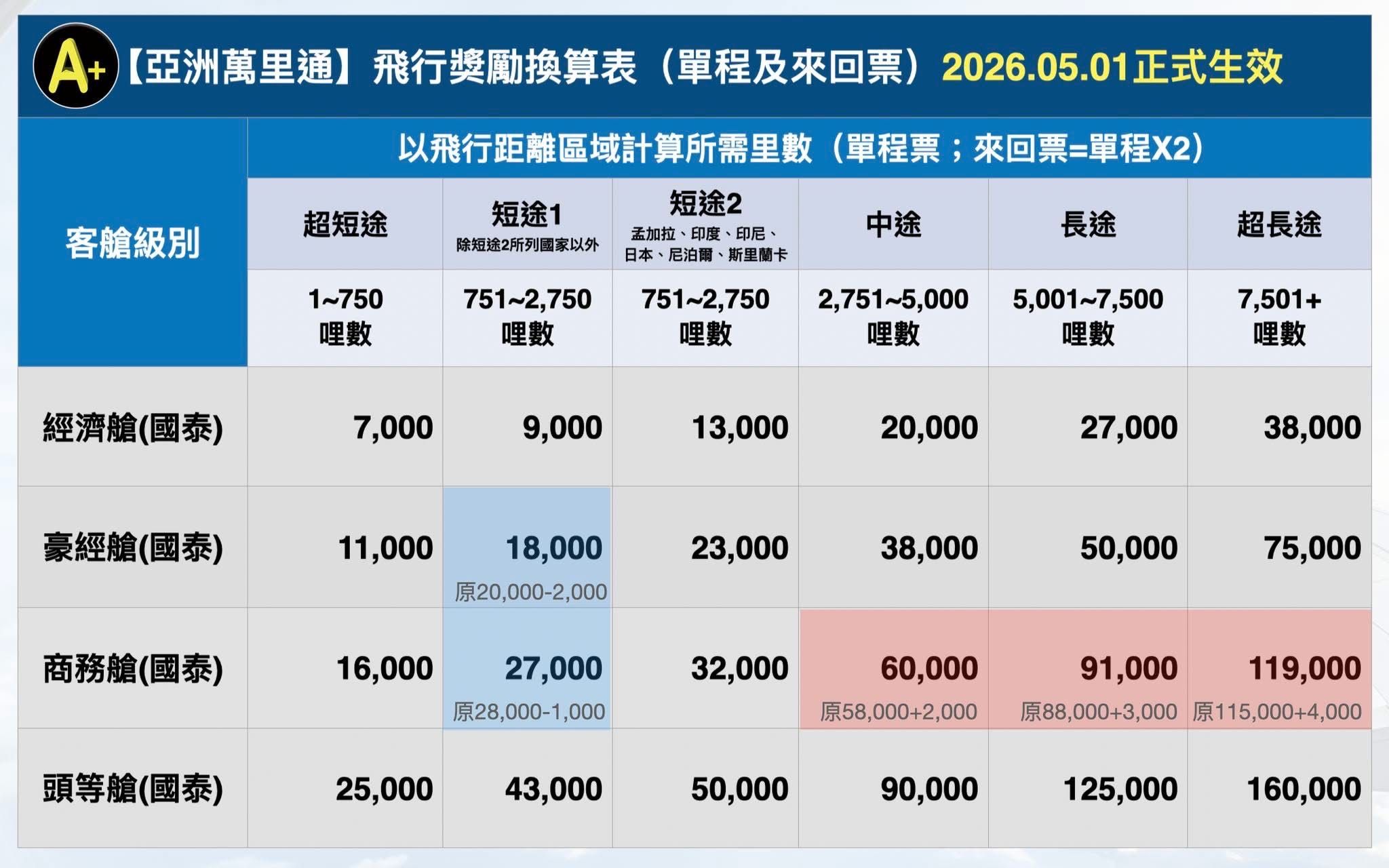 A+里程玩家整理的表格